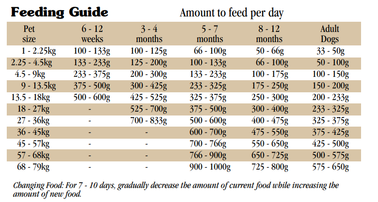 Taste of the wild best sale puppy chart